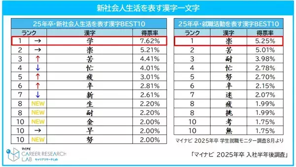 25年卒が選ぶ「新社会人生活を表す漢字」1位は? 2位楽、3位苦 - マイナビ調査