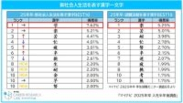 25年卒が選ぶ「新社会人生活を表す漢字」1位は? 2位楽、3位苦 - マイナビ調査