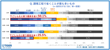 20代の約5人に1人が「包丁キャンセル界隈」、次にキャンセルするものは?