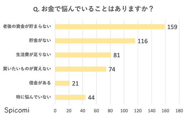 30代女性のお金の悩み 1位は 老後資金 仕事や健康の悩みは 22年3月31日 エキサイトニュース