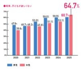 「子どもは欲しくない」未婚女性64.7%、初めて男性を上回る - 意向が逆転する「25才の壁」とは