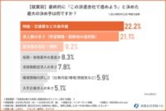 派遣会社選びで重要なこと、TOP3 -「時給」「求人数」とあともう1つは?