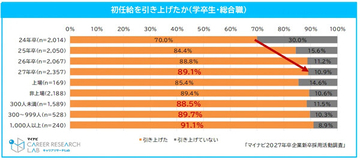 初任給を引き上げた企業は89.1%、平均支給額はいくら? - マイナビ調査