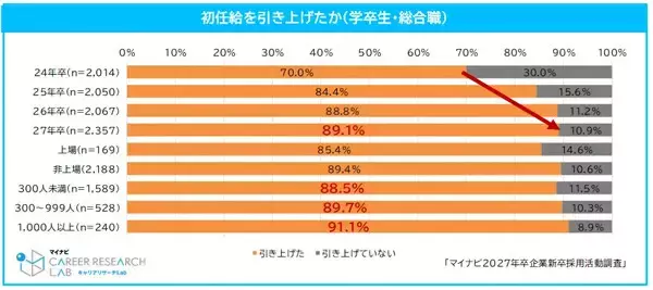 初任給を引き上げた企業は89.1%、平均支給額はいくら? - マイナビ調査