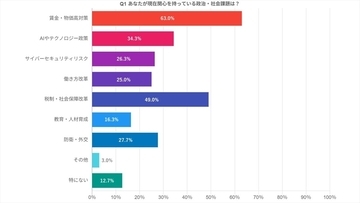 新内閣に期待すること1位は? 約7割が「IT人材政策に不満」と回答【ITエンジニアへ調査】