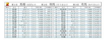 2026年の干支「午」「馬」のつく名字ランキングベスト30発表、1位は? - 2位相馬さん、3位有馬さん