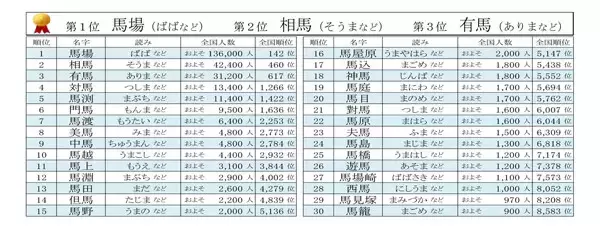 2026年の干支「午」「馬」のつく名字ランキングベスト30発表、1位は? - 2位相馬さん、3位有馬さん