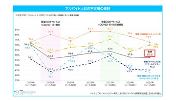 テクノロジー導入で「アルバイトの新規採用数を抑制」した企業は45.2% - 人材の不足感は減少傾向に