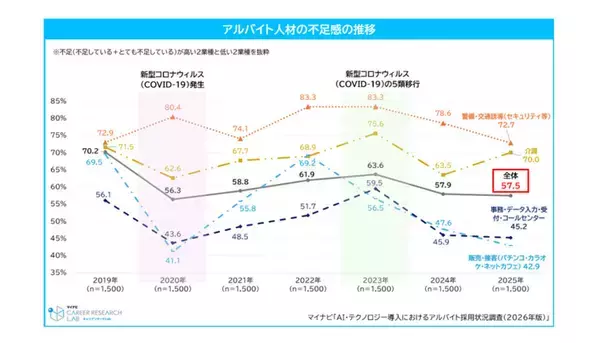 テクノロジー導入で「アルバイトの新規採用数を抑制」した企業は45.2% - 人材の不足感は減少傾向に