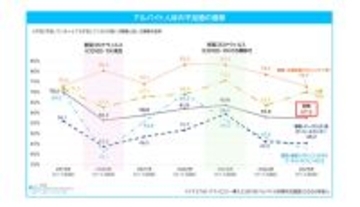 テクノロジー導入で「アルバイトの新規採用数を抑制」した企業は45.2% - 人材の不足感は減少傾向に