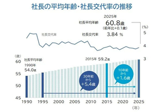 社長の平均年齢は「60.8歳」で過去最高 - 最も高齢な都道府県・業種は?