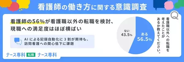 看護師の56.5%が「看護職以外への転職」を検討、それでも続ける理由とは?