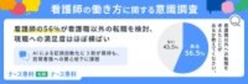 看護師の56.5%が「看護職以外への転職」を検討、それでも続ける理由とは?