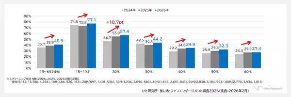 「【推し活】月々の支出は中央値3,000円 - 月10万円超の「ガチ勢」が最も多い”意外な世代”とは」の画像
