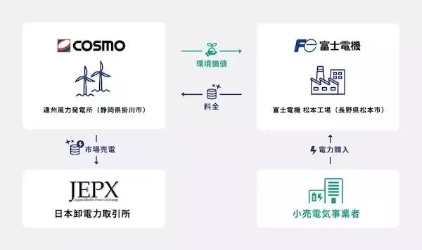 コスモエコパワーと富士電機がバーチャルPPAを締結 - 年間約1,000万kWh相当の環境価値を取得