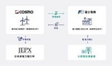 コスモエコパワーと富士電機がバーチャルPPAを締結 - 年間約1,000万kWh相当の環境価値を取得