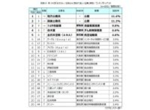 「子ども・孫に勤めてほしい企業」ランキング、トヨタや任天堂などを抑えた1位は?