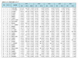「メインバンク取引社数ランキング、14年連続で「三菱UFJ銀行」が1位 - 取引先の増収増益率トップは?」の画像1