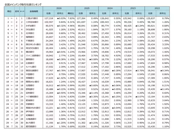 メインバンク取引社数ランキング、14年連続で「三菱UFJ銀行」が1位 - 取引先の増収増益率トップは?
