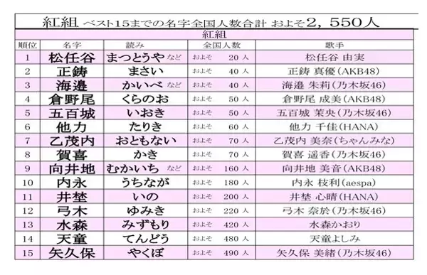 【第76回NHK紅白歌合戦】出場歌手の珍しい名字ランキング - 紅組1位は松任谷 由実、白組は?