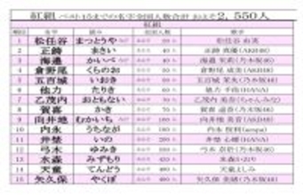 【第76回NHK紅白歌合戦】出場歌手の珍しい名字ランキング - 紅組1位は松任谷 由実、白組は?