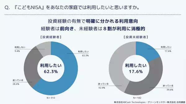 【こどもNISA】保護者の利用意向は半数未満にとどまる - その最大の理由は?
