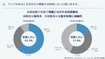 【こどもNISA】保護者の利用意向は半数未満にとどまる - その最大の理由は?
