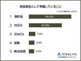 「【老後資金】準備していることランキング、1位は? - 2位NISA、3位iDeCo」の画像1