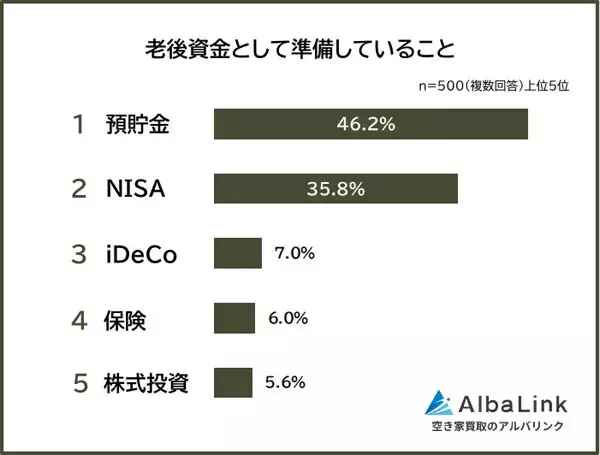 【老後資金】準備していることランキング、1位は? - 2位NISA、3位iDeCo