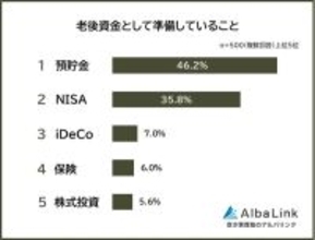 【老後資金】準備していることランキング、1位は? - 2位NISA、3位iDeCo