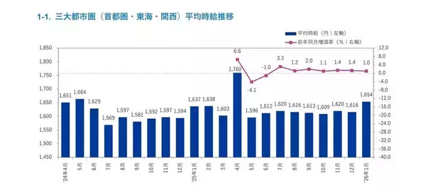 1月の派遣時給、三大都市圏の平均は1,654円 – 前年同月比・前月比ともに増加