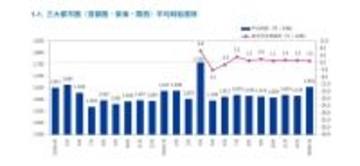 1月の派遣時給、三大都市圏の平均は1,654円 – 前年同月比・前月比ともに増加