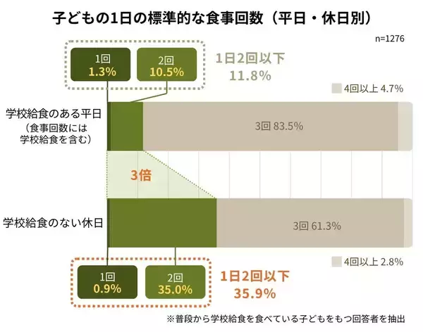 ひとり親家庭、物価高で休日の食事「2食以下」の子ども急増 - 「食事を抜く」親も