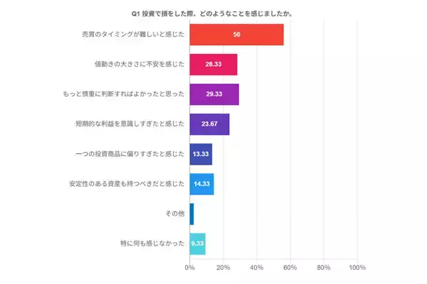 投資で損をした際に感じたことランキング、1位は?