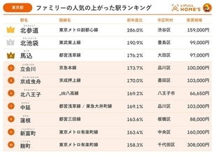 ファミリー向き物件「人気の上がった駅ランキング」、東京の1位は"北参道" - 神奈川・千葉・埼玉は?