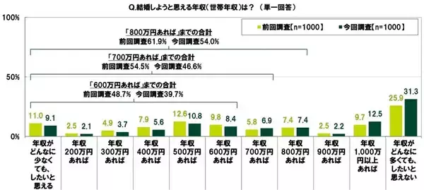 20代の平均貯蓄額はいくら? - 前回調査から5万円増加でも7割が「不安を感じている」