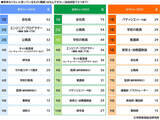 「【中学生】将来なりたいものランキング、1位は? - 2位「公務員」、3位「学校の教員」」の画像1