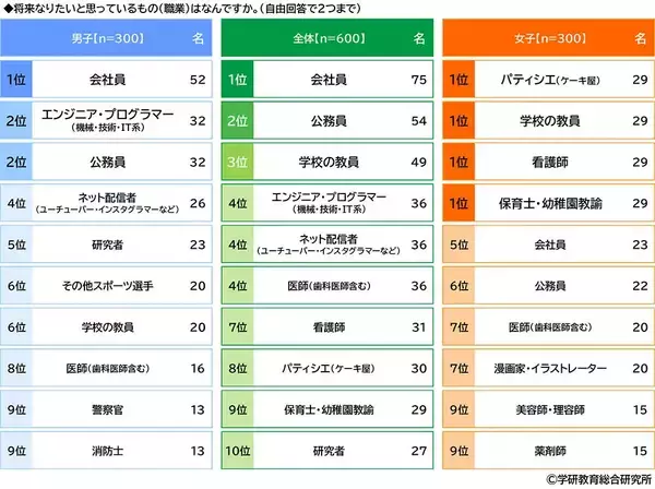 【中学生】将来なりたいものランキング、1位は? - 2位「公務員」、3位「学校の教員」