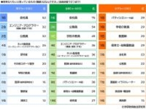 【中学生】将来なりたいものランキング、1位は? - 2位「公務員」、3位「学校の教員」