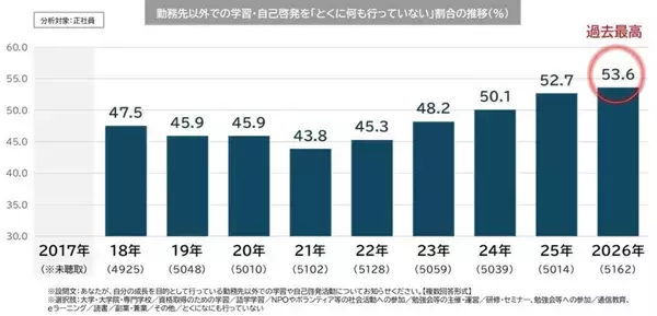 仕事選びは「やりがい」より「キャリアの見通し」? 管理職意向、成長志向は過去最低を更新