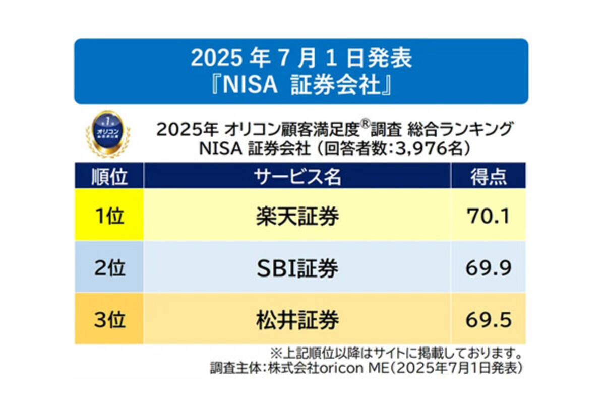 10月4日は証券投資の日】顧客満足度ランキング「ネット証券」「iDeCo」「NISA」「外貨預金」で1位に選ばれたのは? - エキサイトニュース