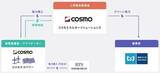 「コスモ×東京メトロ、陸上風力・営農型太陽光電源の組み合わせによるフィジカルPPAを導入」の画像1