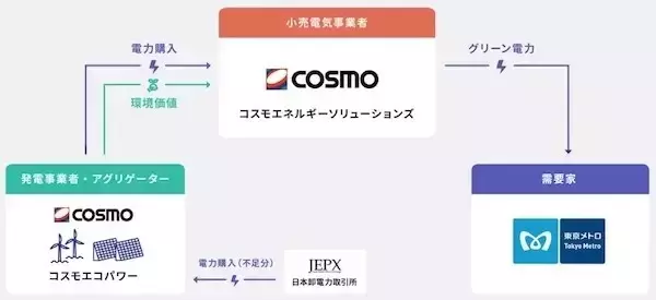 コスモ×東京メトロ、陸上風力・営農型太陽光電源の組み合わせによるフィジカルPPAを導入