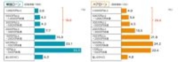 単独ローンとペアローン世帯、資産形成額が多いのはどっち?