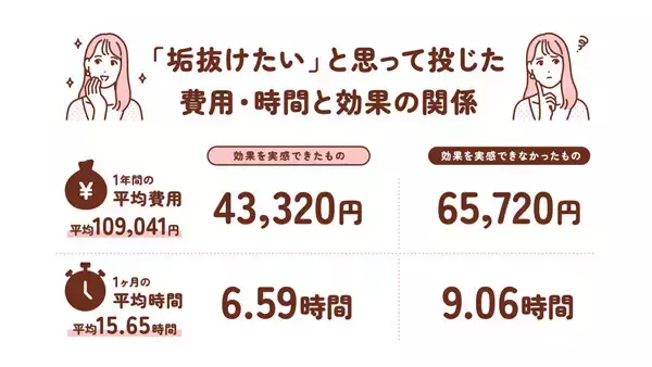 「垢抜け」のために使った金額は年間いくら? 費やした時間は月平均15.65時間 - 男女600人調査
