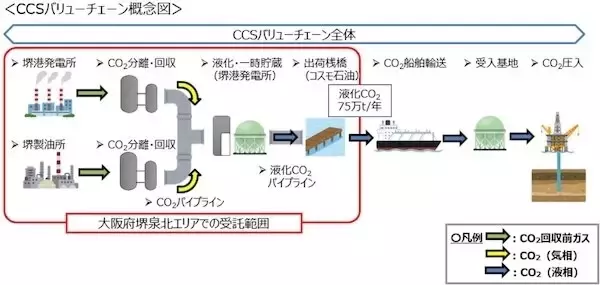 コスモ石油と関西電力、大阪府堺泉北エリアでのCCS事業に係る業務をJOGMECから受託