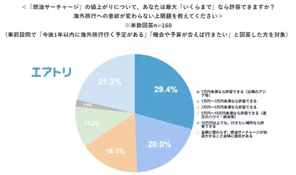 海外旅行「燃油サーチャージの値上げ」を許容できるのはいくらまで? - 「さらに値上がりする前にとにかく早めに予約を済ませる」という声も