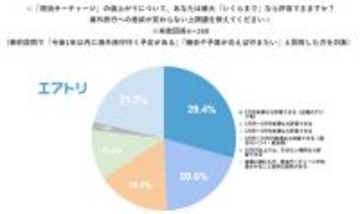海外旅行「燃油サーチャージの値上げ」を許容できるのはいくらまで? - 「さらに値上がりする前にとにかく早めに予約を済ませる」という声も