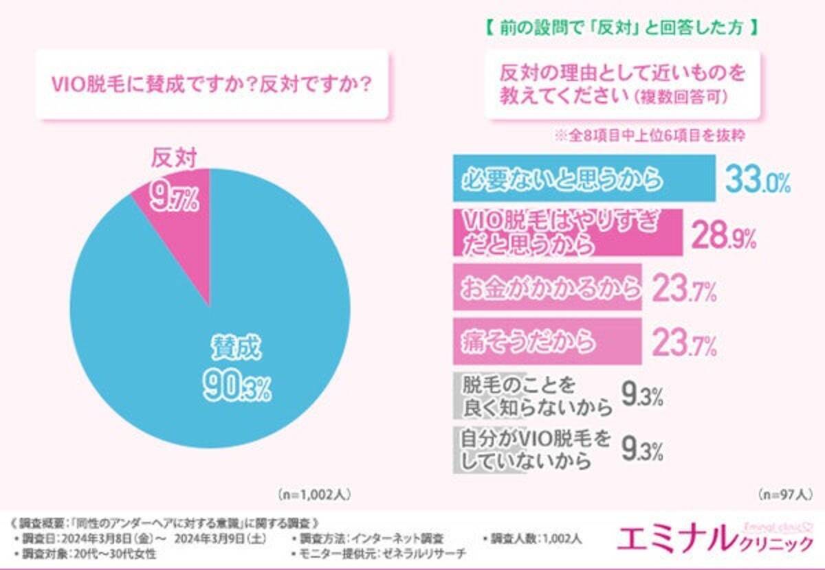 VIO脱毛」賛成派の女性が9割、理想のかたちは? (2024年3月28日) - エキサイトニュース