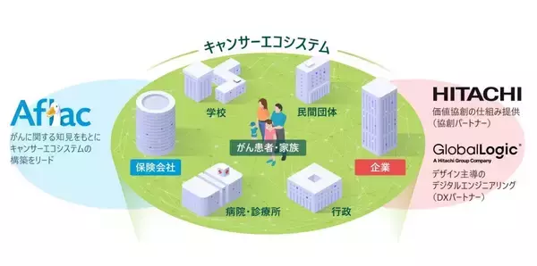 日立など、従業員約3000人を対象に「職域版キャンサーエコシステム」の効果を確認